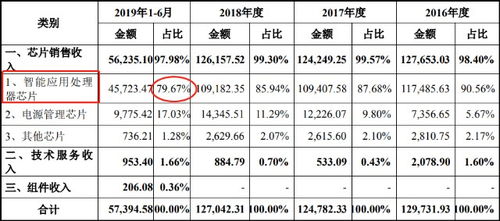 瑞芯微 A股半導體領(lǐng)域的新星，軟件開發(fā)與芯片設計并舉
