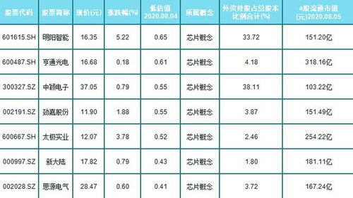 外資重倉的7只芯片概念低價股一覽